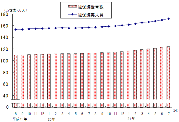 図1 被保護世帯数及び被保護実人員(各月間)