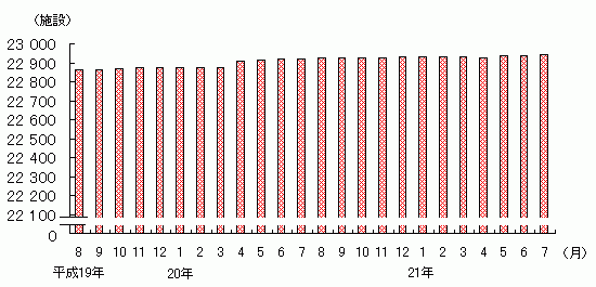 図2 保育所の施設数(各月1日現在)