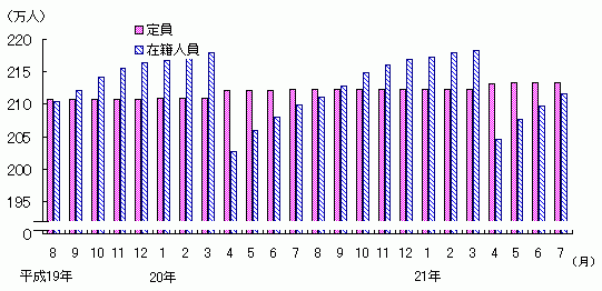 図3 保育所の定員・在籍人員数(各月1日現在)