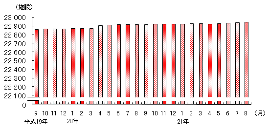 図2 保育所の施設数(各月1日現在)