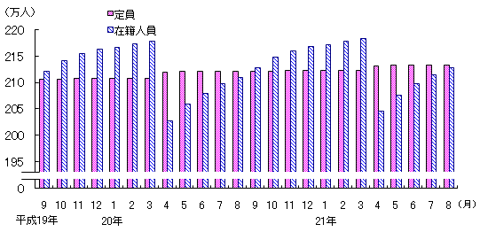 図3 保育所の定員・在籍人員数(各月1日現在)