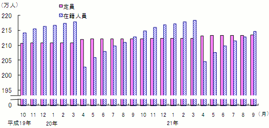 図3 保育所の定員・在籍人員数(各月1日現在)