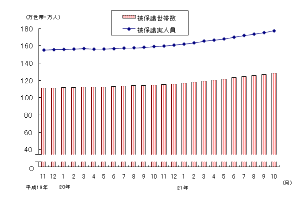 図1 被保護世帯数及び被保護実人員(各月間)