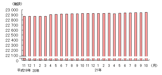図2 保育所の施設数(各月1日現在)