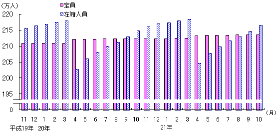 図3 保育所の定員・在籍人員数(各月1日現在)