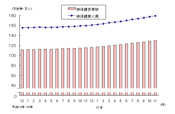 図1 被保護世帯数及び被保護実人員(各月間)