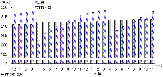 図3 保育所の定員・在籍人員数(各月1日現在)
