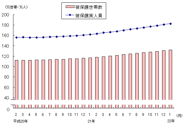 図1 被保護世帯数及び被保護実人員(各月間)
