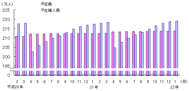 図3 保育所の定員・在籍人員数(各月1日現在)