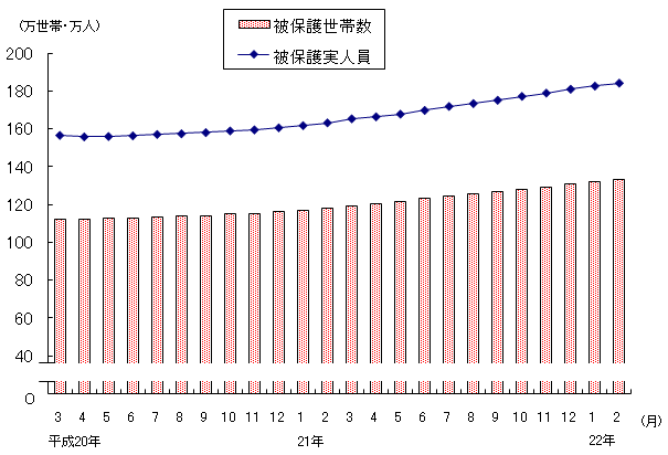 図1 被保護世帯数及び被保護実人員(各月間)