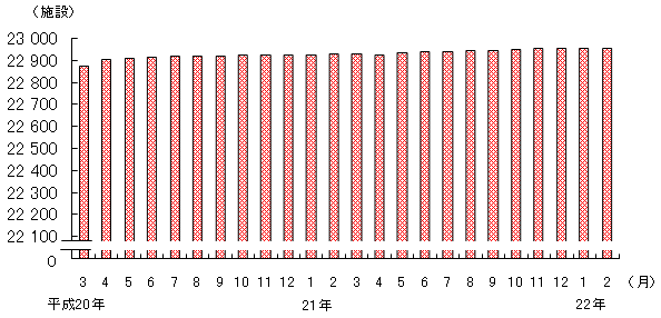 図2 保育所の施設数(各月1日現在)