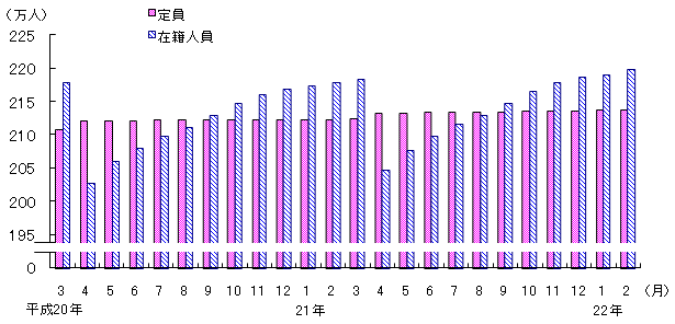 図3 保育所の定員・在籍人員数(各月1日現在)