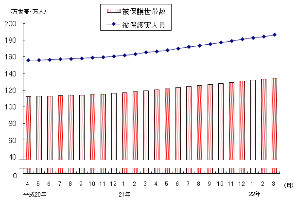 図1 被保護世帯数及び被保護実人員(各月間)