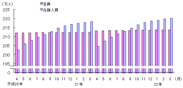 図3 保育所の定員・在籍人員数(各月1日現在)
