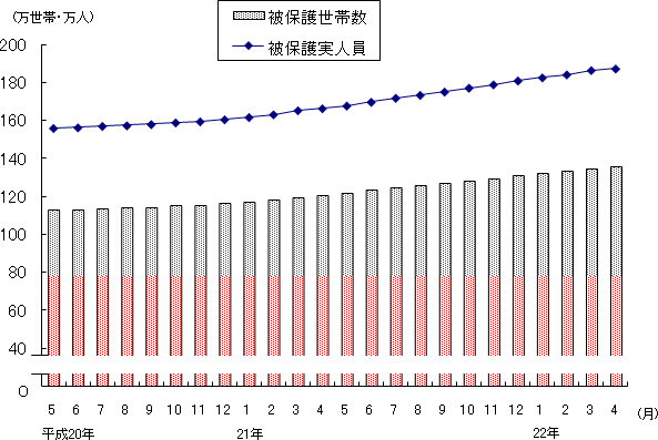 図1 被保護世帯数及び被保護実人員(各月間)