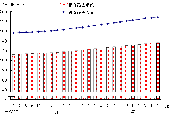 図1 被保護世帯数及び被保護実人員(各月間)