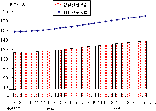 図1 被保護世帯数及び被保護実人員(各月間)