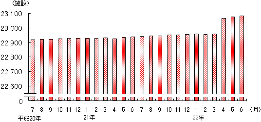図2 保育所の施設数(各月1日現在)
