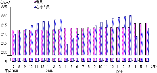 図3 保育所の定員・在籍人員数(各月1日現在)