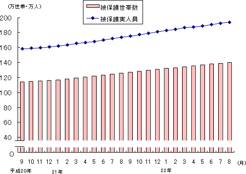図1 被保護世帯数及び被保護実人員(各月間)