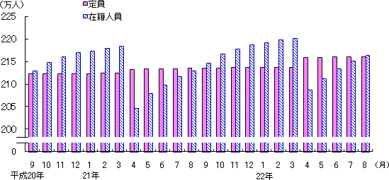 図3 保育所の定員・在籍人員数(各月1日現在)