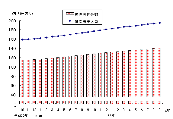 図1 被保護世帯数及び被保護実人員(各月間)