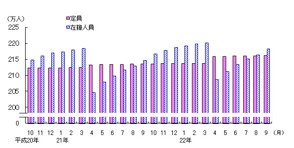 図3 保育所の定員・在籍人員数(各月1日現在)