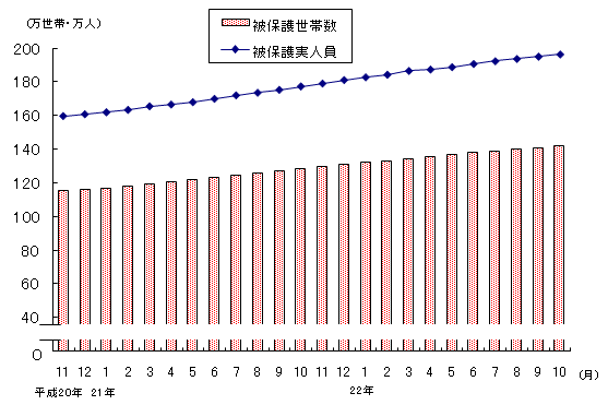 図1 被保護世帯数及び被保護実人員(各月間)