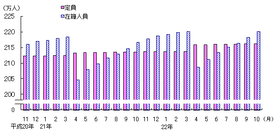 図3 保育所の定員・在籍人員数(各月1日現在)