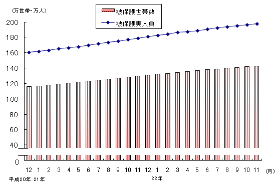 図1 被保護世帯数及び被保護実人員(各月間)
