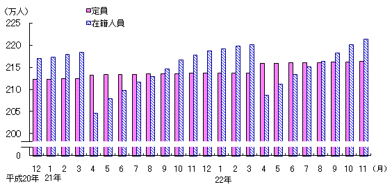 図3 保育所の定員・在籍人員数(各月1日現在)
