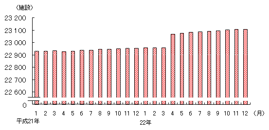 図2 保育所の施設数(各月1日現在)