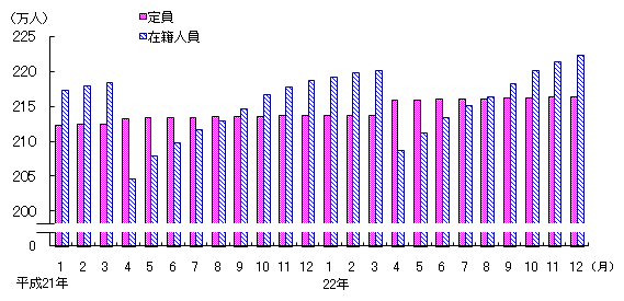 図3 保育所の定員・在籍人員数(各月1日現在)