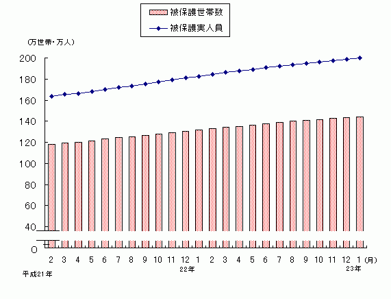 図1 被保護世帯数及び被保護実人員(各月間)