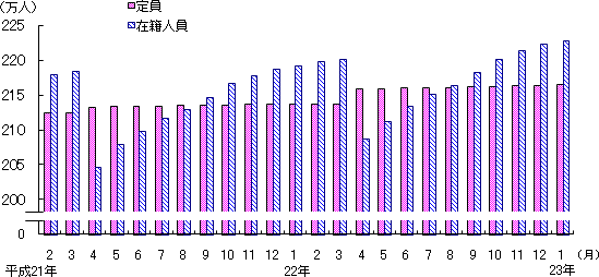 図3 保育所の定員・在籍人員数(各月1日現在)