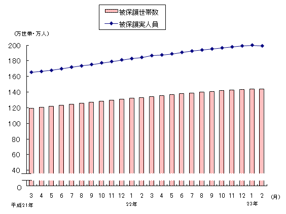 図1 被保護世帯数及び被保護実人員(各月間)