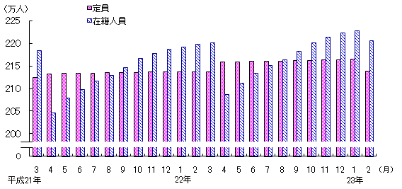 図3 保育所の定員・在籍人員数(各月1日現在)