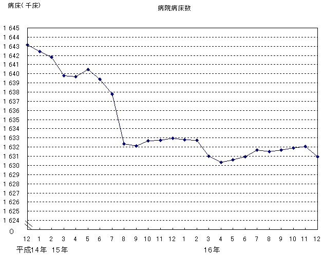 病院病床数のグラフ