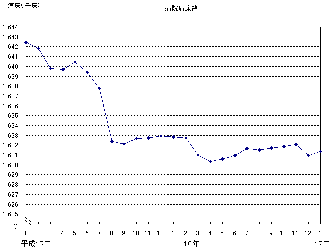 病院病床数のグラフ