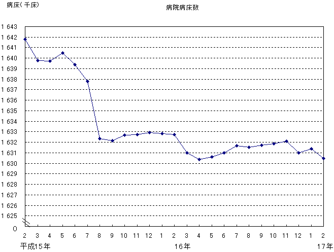 病院病床数のグラフ