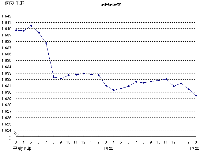 病院病床数のグラフ