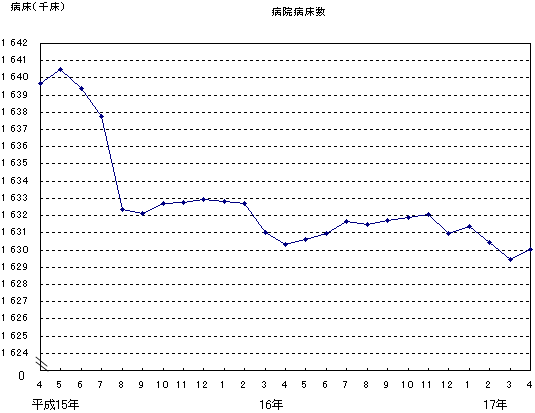 病院病床数のグラフ