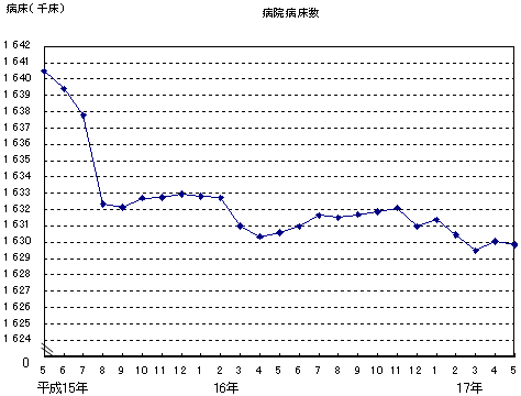 病院病床数のグラフ