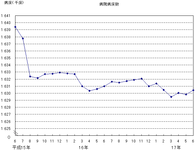 病院病床数のグラフ