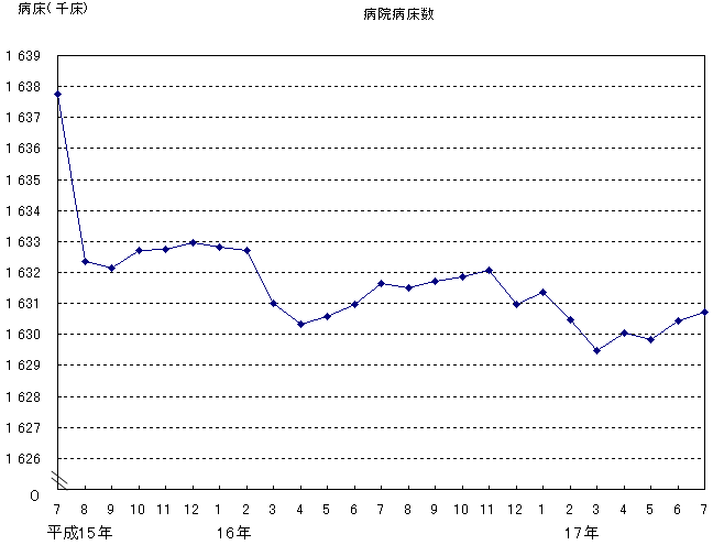 病院病床数のグラフ