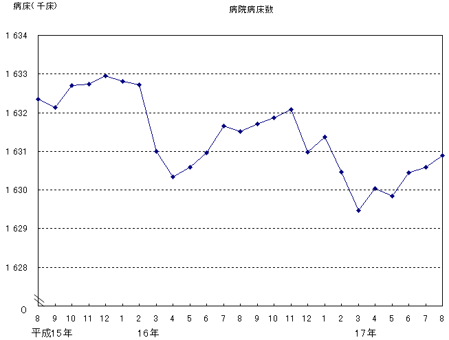 病院病床数のグラフ