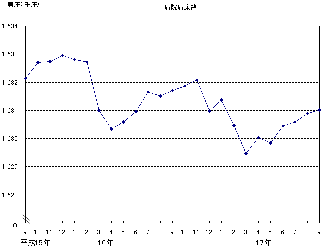 病院病床数のグラフ