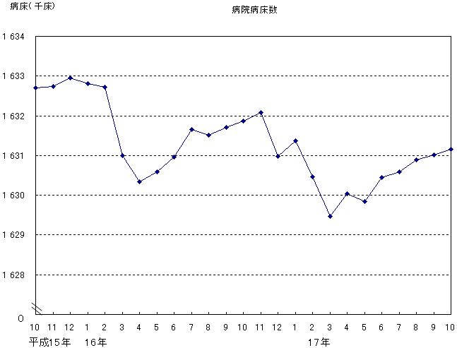 病院病床数のグラフ