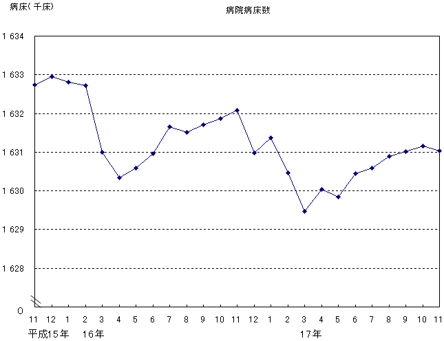 病院病床数