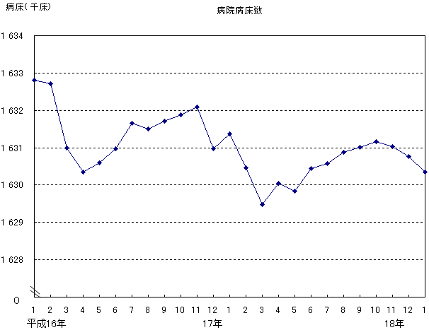 病院病床数のグラフ